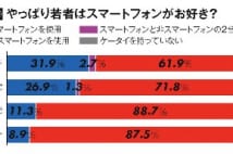 300人調査でわかった　若者はやっぱりスマートフォン好き