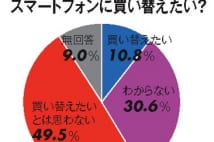 スマートフォンに変えたい理由「仕事がデキそうに見える」