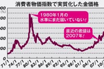 金価格は「ミセス・ワタナベ」の活躍でさらに上昇と専門家