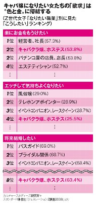 Hで気持ちよくなりたい 職業1位は風俗嬢 2位テレアポ Newsポストセブン