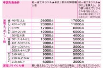 2011年1月からはリサイクルしないとエコポイントもらえない