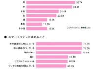 女はスマホに「かわいい」「ピンク」求める　男はここをホメろ