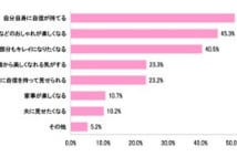 “おばさん化”防止には「手肌年齢」を意識　アピール可能