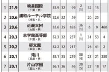 “入りやすくて学力が伸びる”中高一貫校　トップテンを紹介