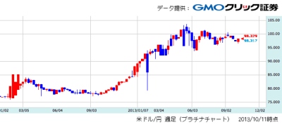 米ドル／円　週足（プラチナチャート）2013年10月11日時点