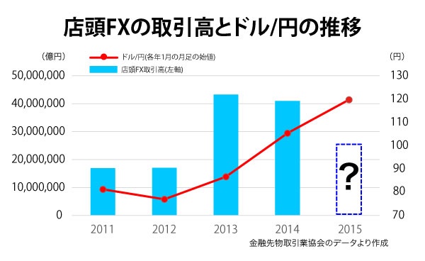 年々、円安が続くにつれてＦＸの取引高が増加