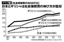 日本とギリシャに類似点　社会保障費のGDP比率増加の一途等