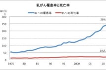 40代後半の乳がん　罹患率上昇も死亡率一定はマンモの影響か