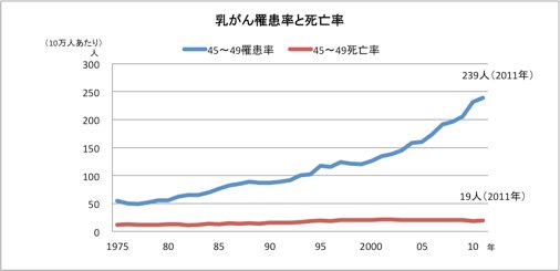 45～49歳の女性の乳がんの罹患率と死亡率