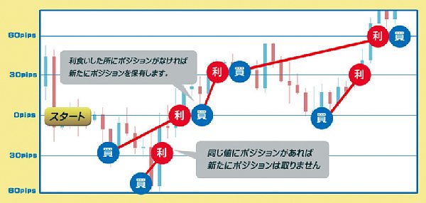 「ループ・イフダン（R）」のイメージ図（30pipsに設定の場合）