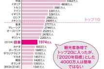 大前氏　観光大国化には大自然や風景楽しめるルート開拓せよ