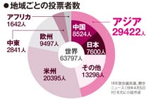 在外韓国人の投票率が他地域よりも日本で低い背景