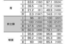 胃・大腸・肺　がん手術の有無による5年生存率の違いが判明