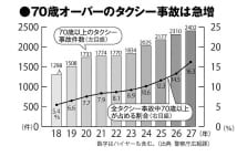 タクシー業界　高齢ドライバーに頼らざるを得ない構造的問題