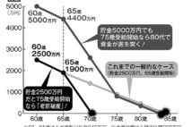 年金75歳受給をシミュレーション　貯蓄5000万円でも80代で破産