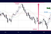 FOMC前後のドル円反転価格を予測したテクニカルツールとは？