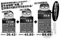 2019年の年金大改悪　給料の60％超が天引きされる異常事態も