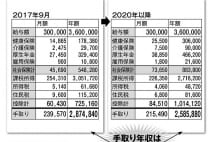 2020年の給与明細　月収30万円会社員の手取り年収は29万円減