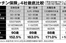 トンチン保険　反道徳的との批判あっても各社参入する理由