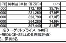 日立製作所（6501）：事業再編で成長路線が評価される割安株