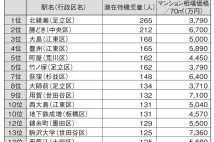 東京23区「保育園に入りにくい駅」ランキング