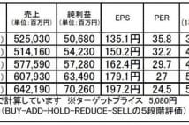 テルモ（4543）：第三創業期は事業基盤拡大で業績成長