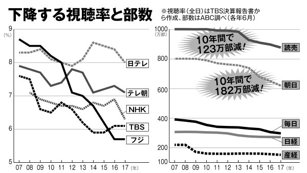 視聴率と部数は明らかに低落傾向