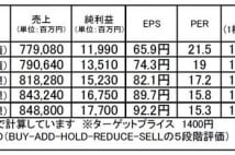 ビックカメラ（3048）：収益拡大が見込まれ、株価に上昇余地