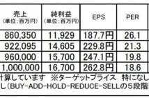 PALTAC（8283）：将来性を評価し、株価の上振れに期待