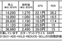 アイスタイル（3660）：良好な財務基盤で事業拡大に積極的