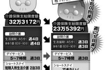 介護保険改正への危惧　要介護度下げれば事業者にボーナスも