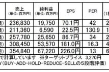 SUMCO（3436）：第4次産業革命の追い風がすごい