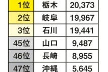 1世帯あたりの寿司外食費　海無し県がツートップ