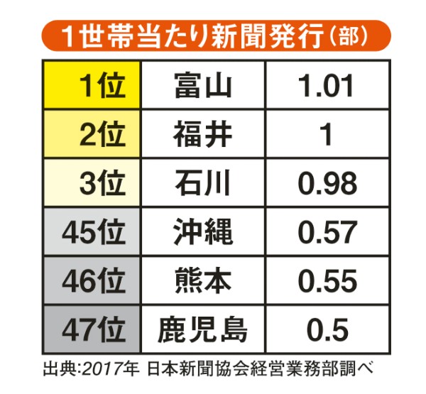 1世帯当たり新聞発行（部）