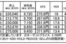 シークス（7613）：第四次産業革命で好調な業績の割安株