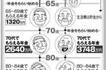 年金受給開始年齢はいつ決めるべき？　70歳繰り下げなら1100万円得