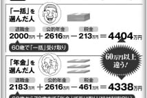 退職金2000万円　「一括」か「年金」かでこれだけ変わる