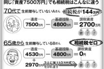 生前贈与は65歳からが正解　150万円節税の「10か年計画」