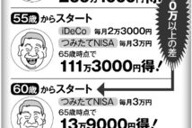 iDeCoとつみたてNISA　50歳からと60歳からで250万円の差も