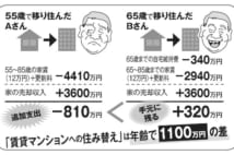 戸建てから賃貸への移行　定年の前と後ではどっちがお得？