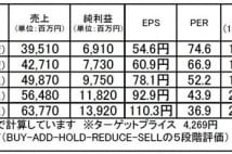 朝日インテック（7747）：収益基盤拡大と利益率改善に期待