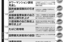 負担増が続々　2018年から3年間の「税・保険料」激変カレンダー