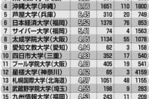 奨学金に絡む自己破産者は15000人以上　増加傾向にあり