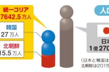 統一コリアvs日本の国力比較　貿易額、経済規模、兵力など