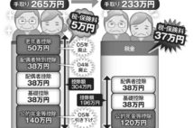 年金の手取り金額　この20年間で32万円減らされていた