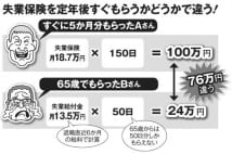 最大2年受給も…　定年後の失業保険、早く貰うべきか後で貰うべきか