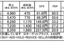 トリケミカル研究所（4369）：利益成長に期待のニッチ企業