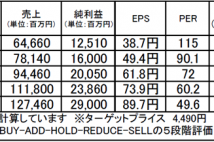 エムスリー（2413）：巨大な会員基盤を軸にしたM＆Aで成長続く