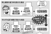 2つの持病の治療　「同じ病院」「別々の病院」どちらが安い？