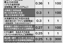 メガバンクより地銀や信金のネット支店で高金利が実現する理由